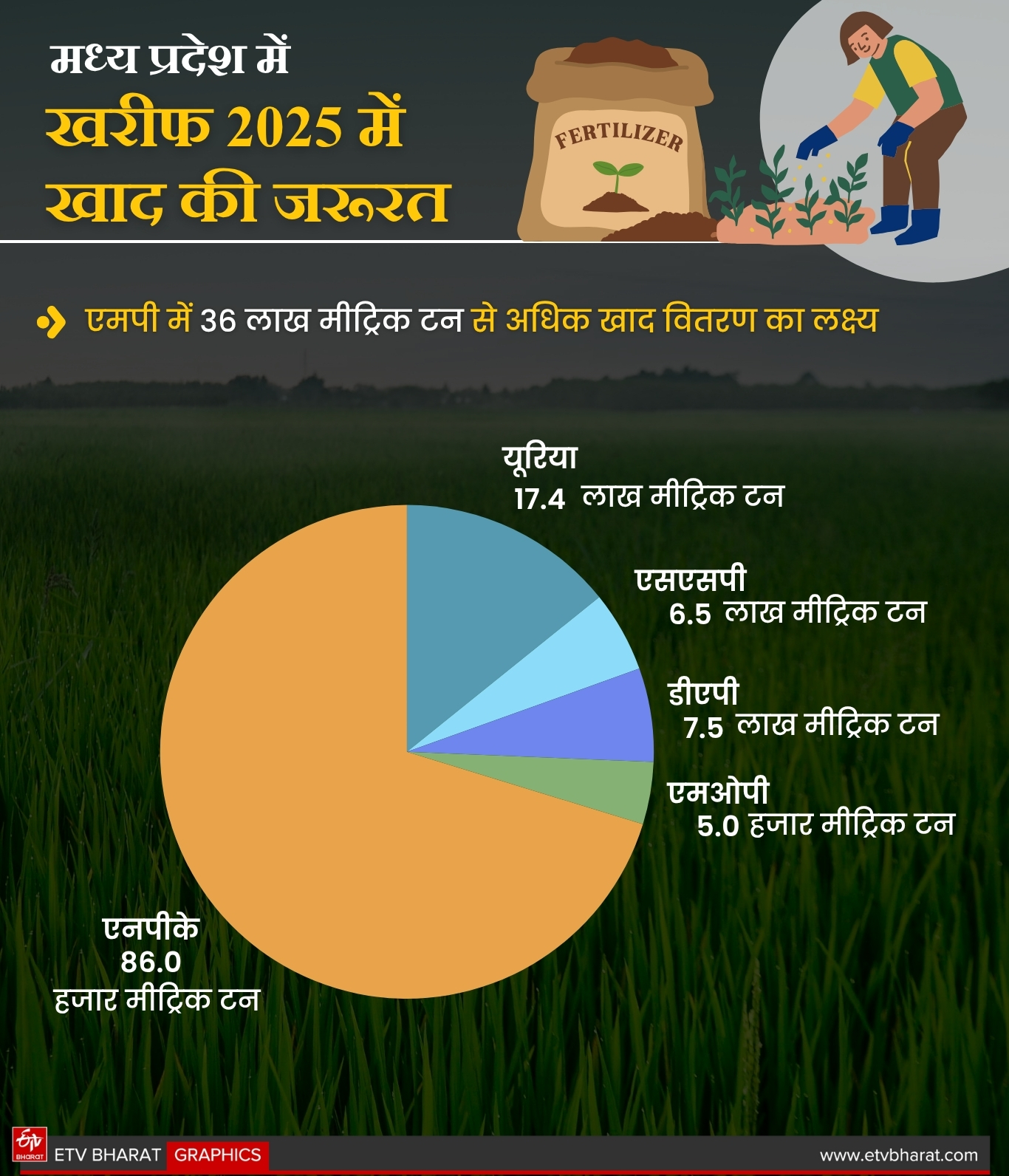 Fertilizer demand and supply