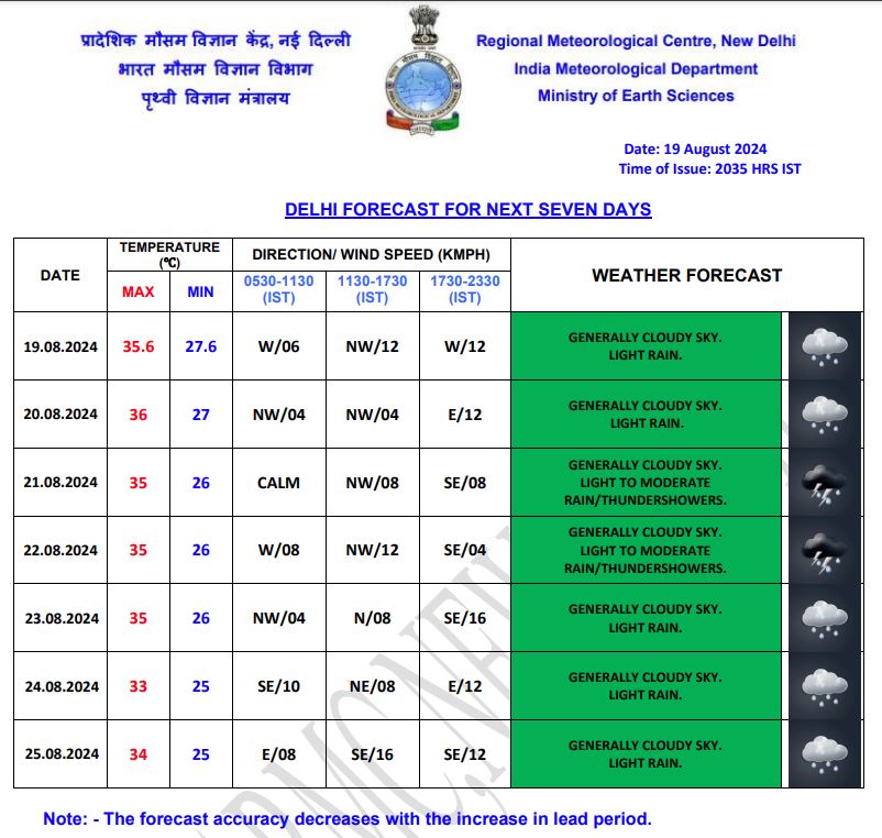 Delhi IMD Report