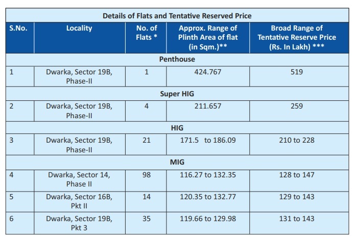 द्वारका में 5.19 करोड़ में मिलेगा DDA का पेंटहाउस, जानिए सुपर एचआईजी, HIG, MIG की कीमत