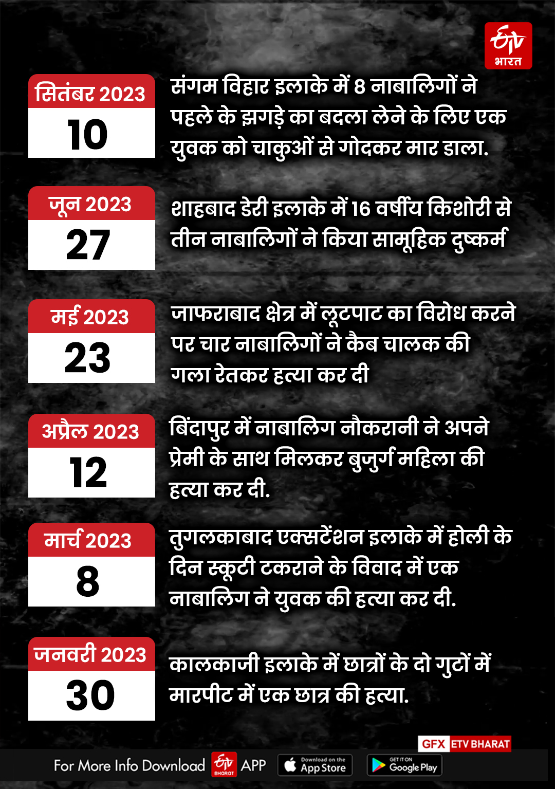 आपराधिक वारदातों में नाबालिग