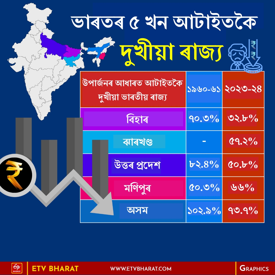 Richest and Poorest Indian states