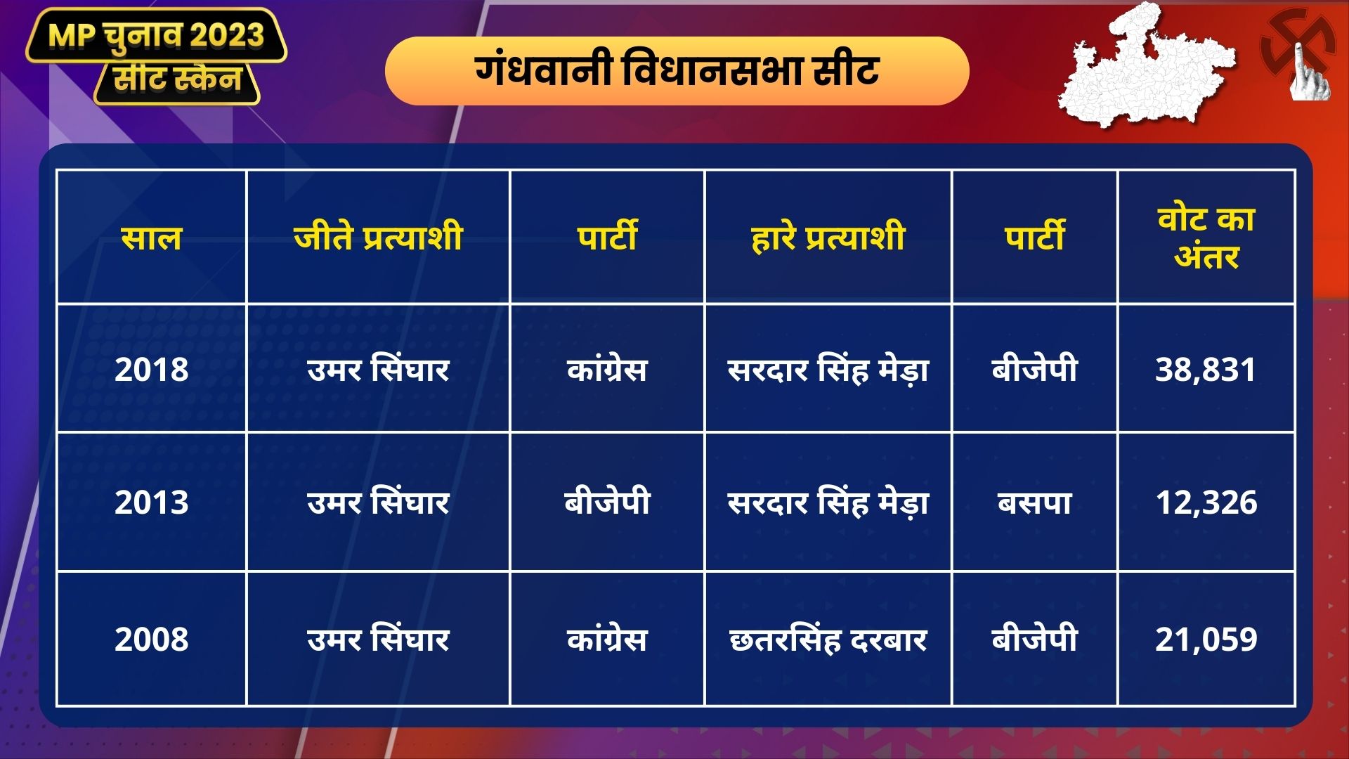 MP Seat Scan Gandhwani Three Election Result