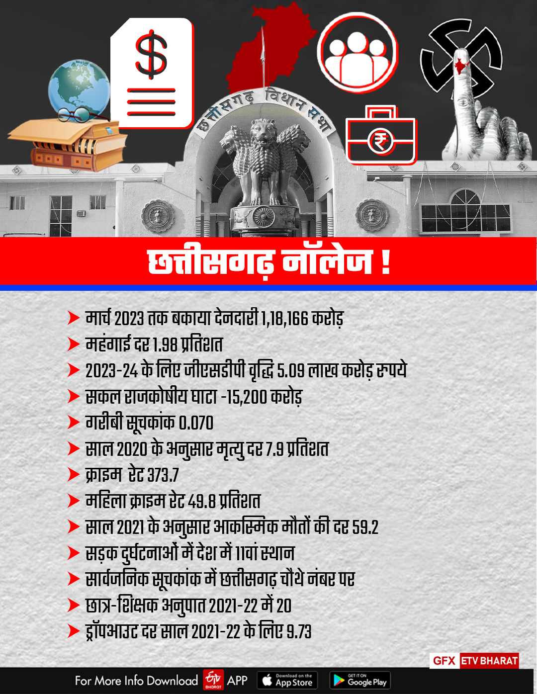 Chhattisgarh Development Indicators
