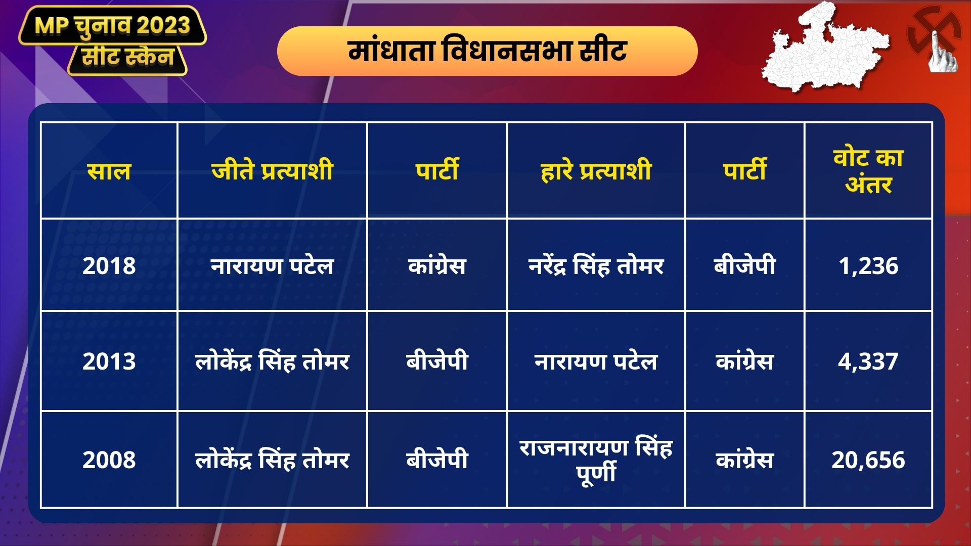 MP Seat Scan Mandhata