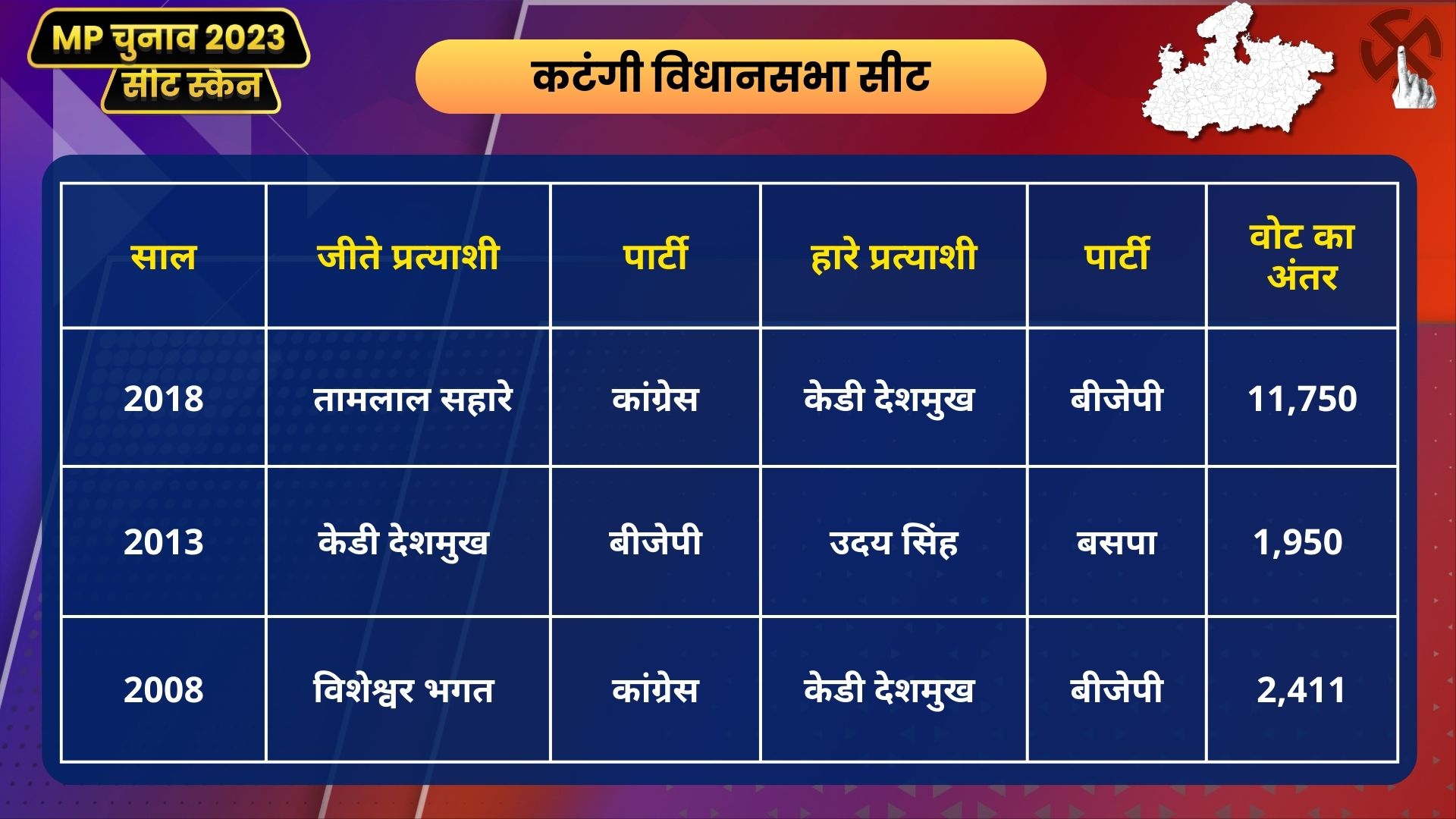 MP Seat Scan Katangi