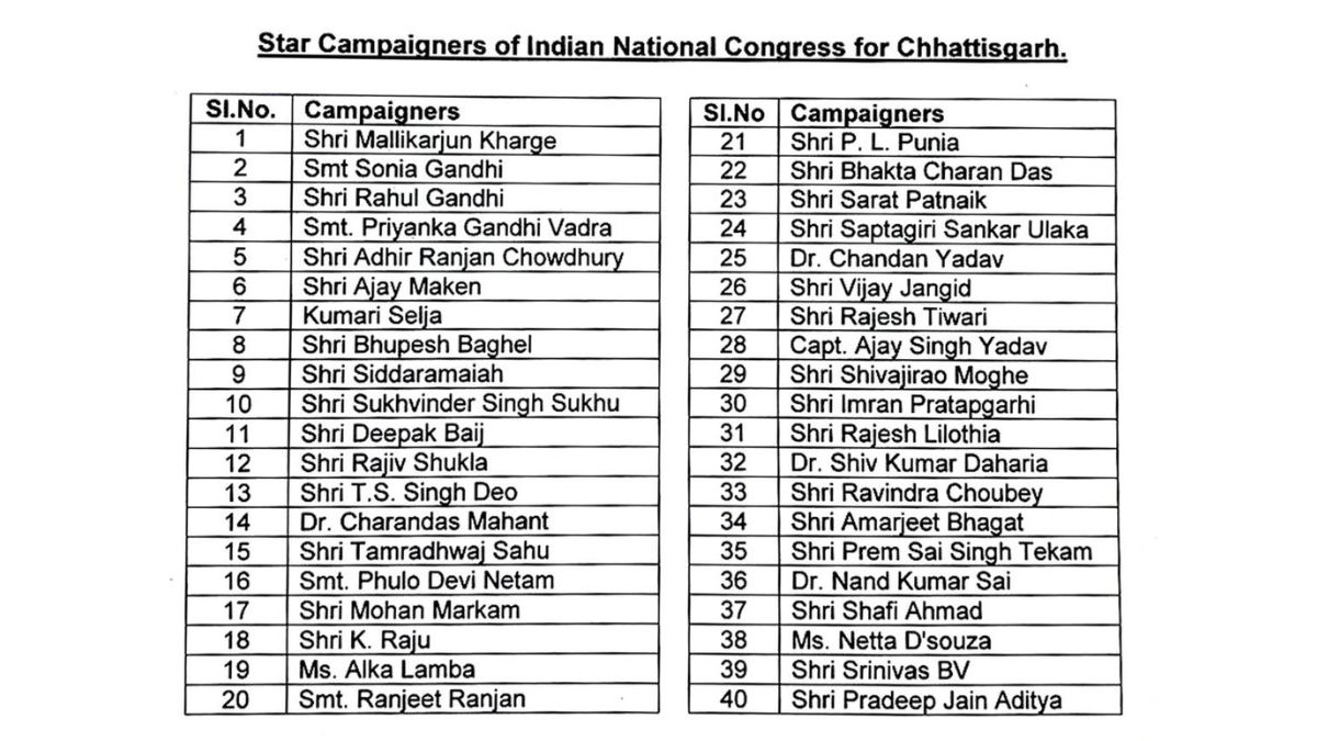 List of Congress Star Campaigners In CG