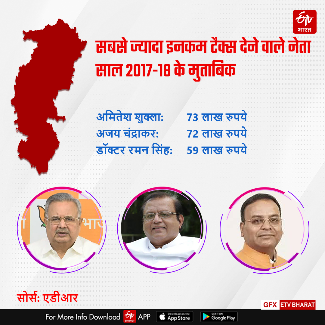 Facts About Chhattisgarh Leaders