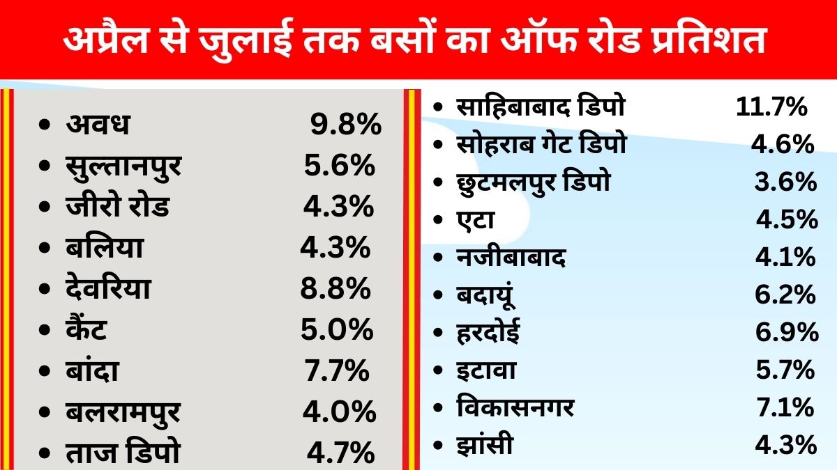 रोडवेज बसों का रिकार्ड.