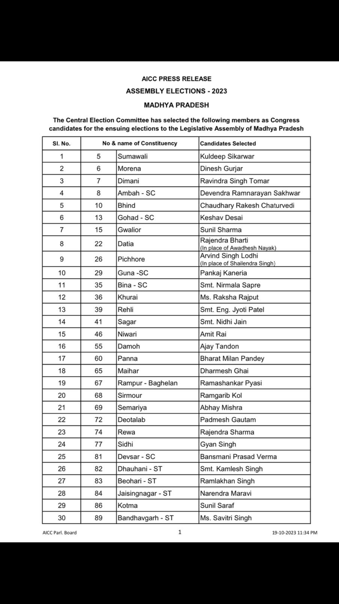 Congress releases second list of 85 candidates