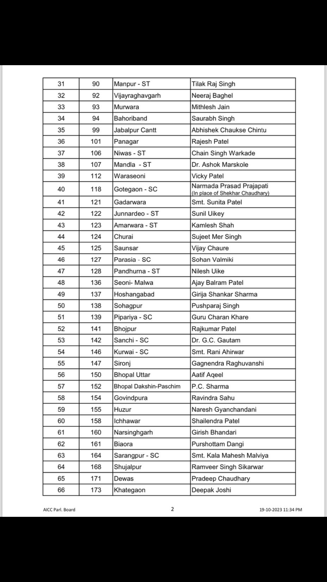 Madhya Pradesh Congress Second List