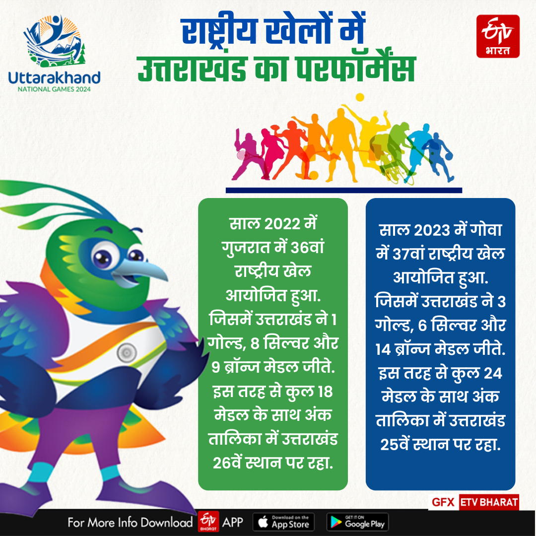 Uttarakhand National Games