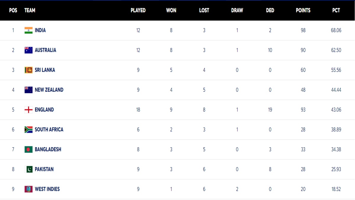 WTC POINTS TABLE