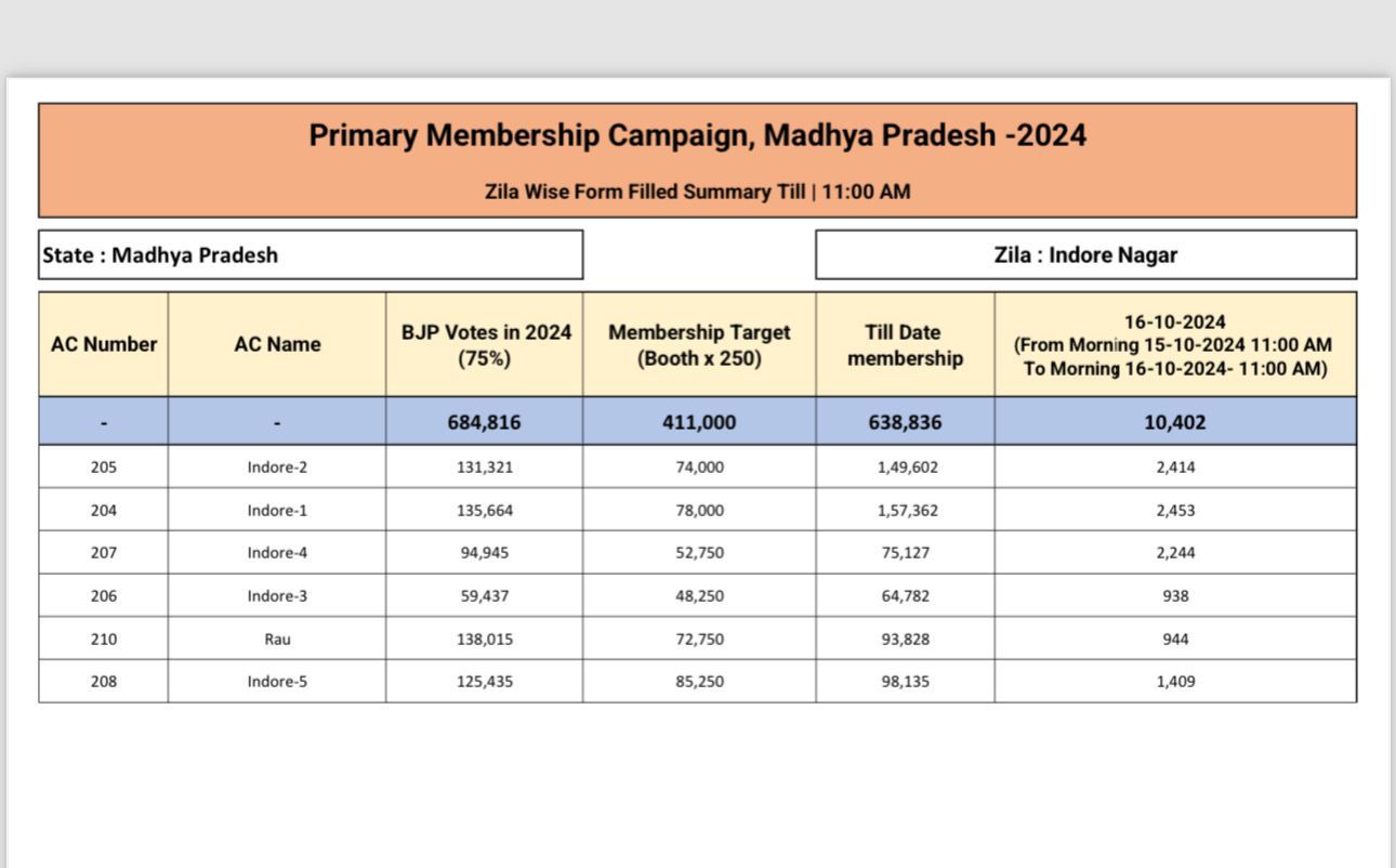 Congress on BJP membership drive