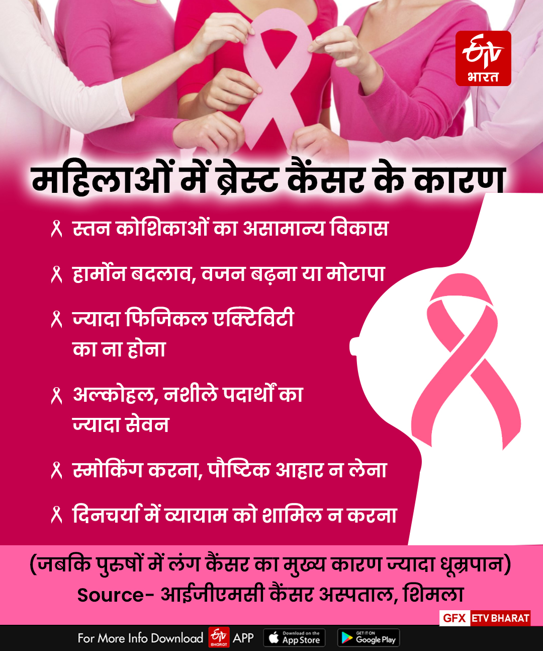 Cancer Disease in Himachal Pradesh