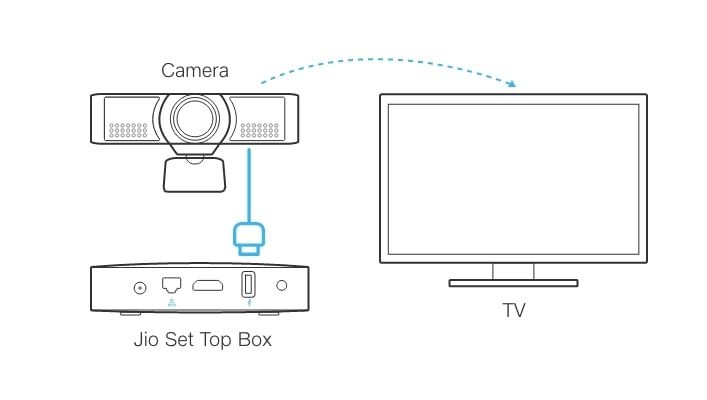 How To Set Up JioTVCamera For TV Calling