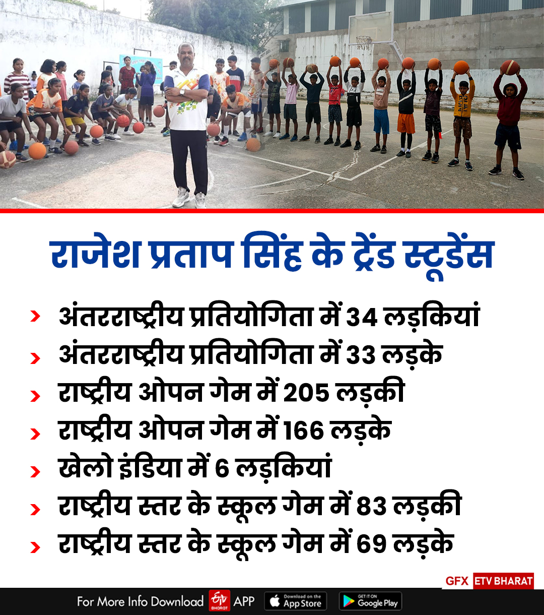 Success story of Surguja sports coach