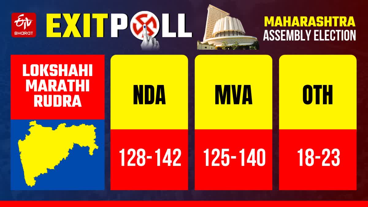 Maharashtra Election 2024 MVA given lead in 2 exit polls