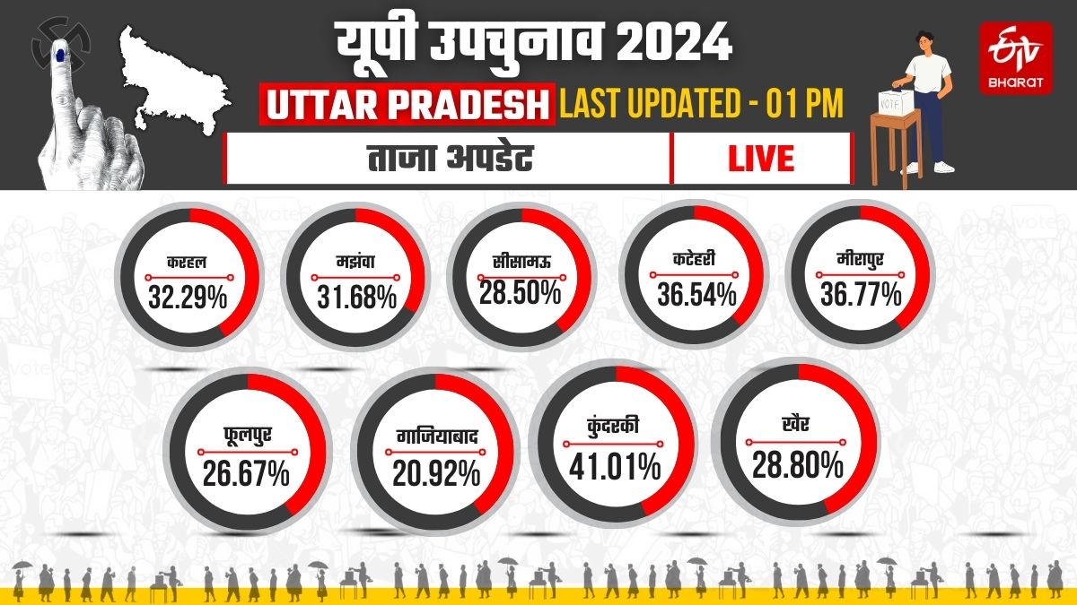 दोपहर 1 बजे तक का मतदान प्रतिशत.