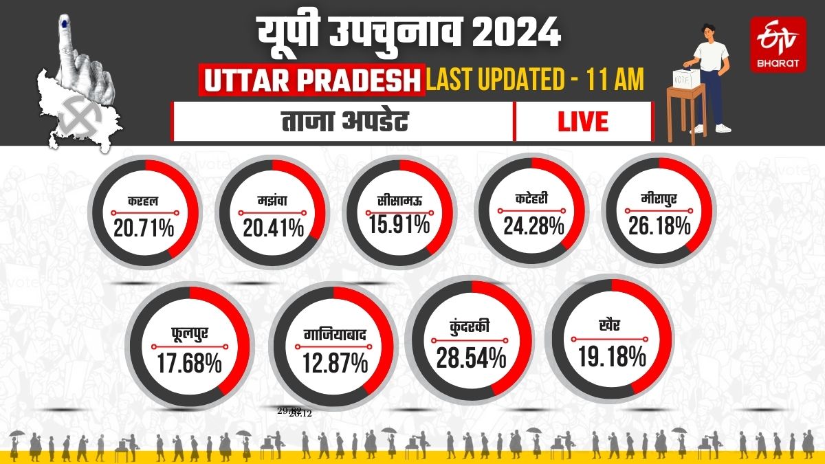 अब तक इतने प्रतिशत मतदान.