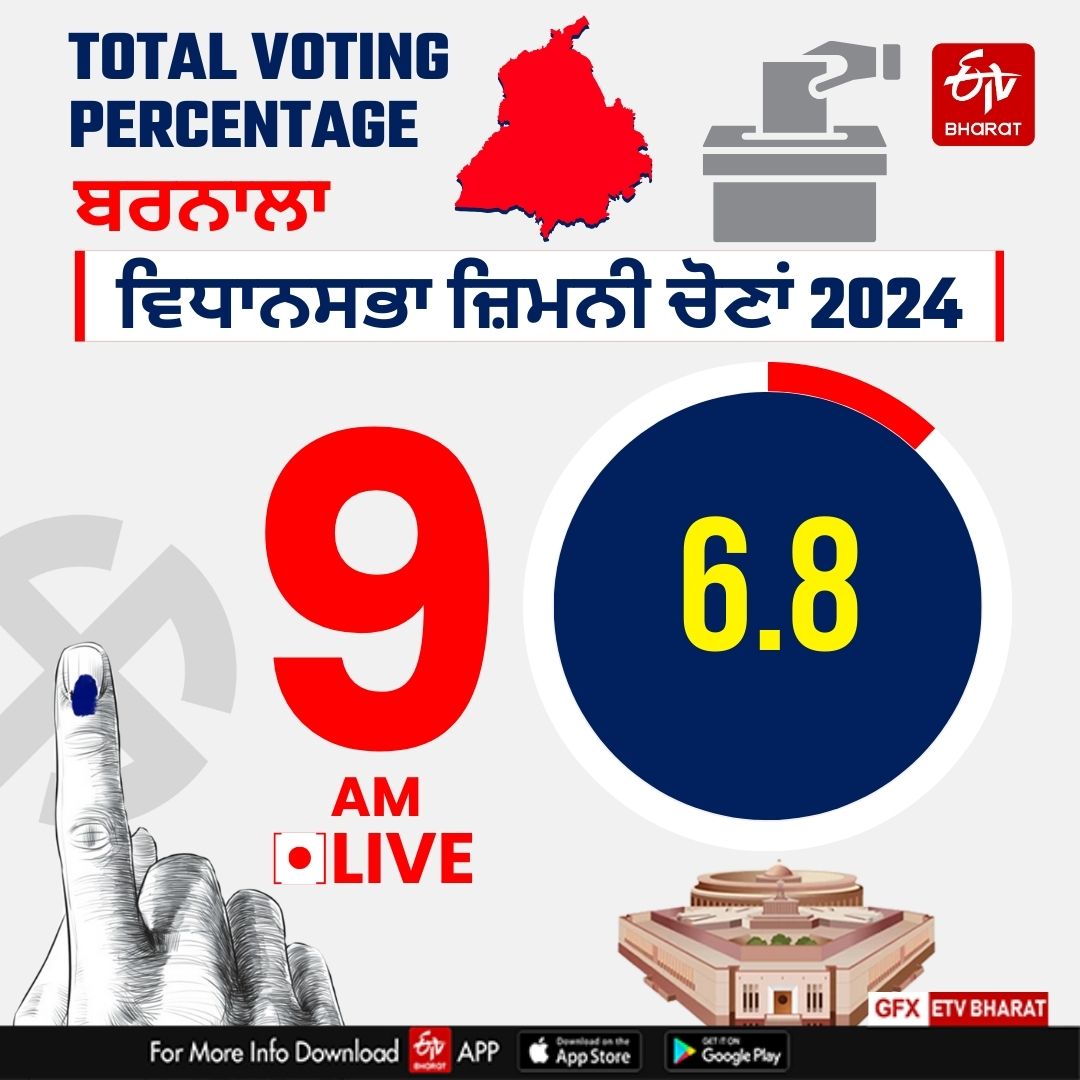 Punjab Bypolls live Updates