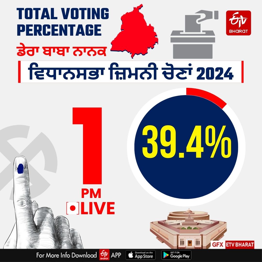 Punjab Bypolls live Updates