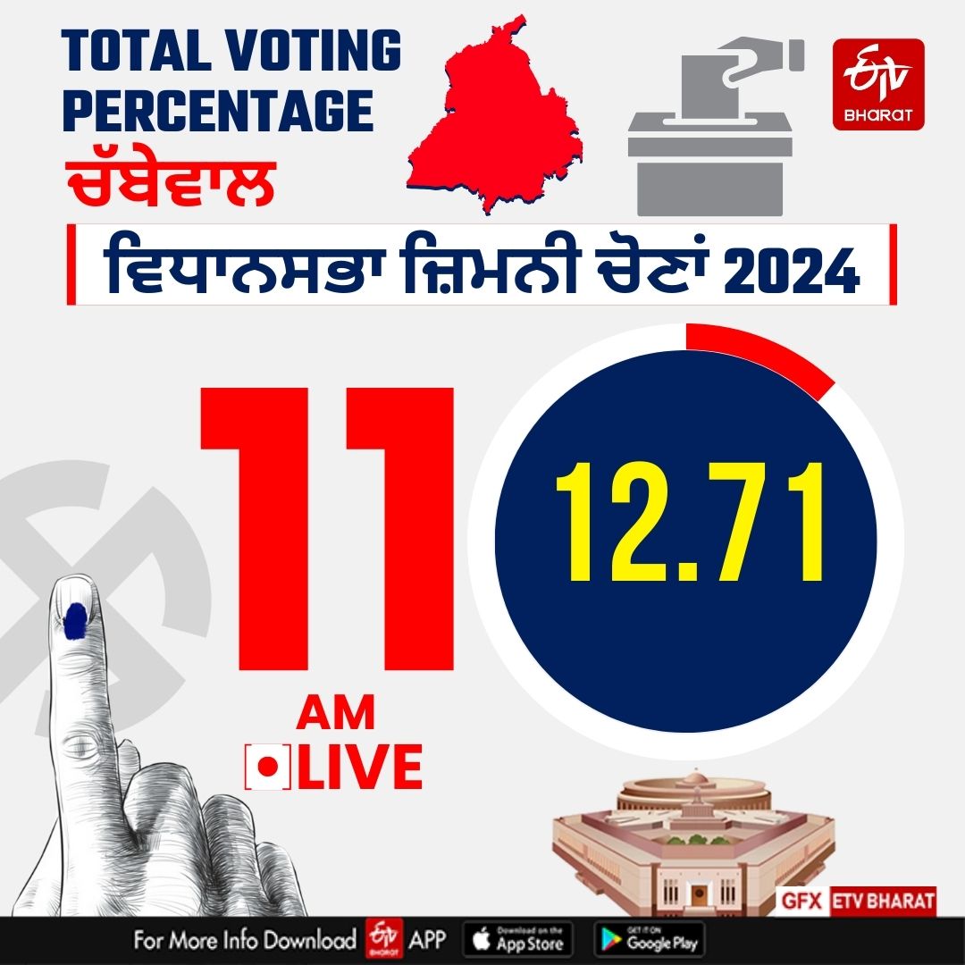 Punjab Bypolls live Updates