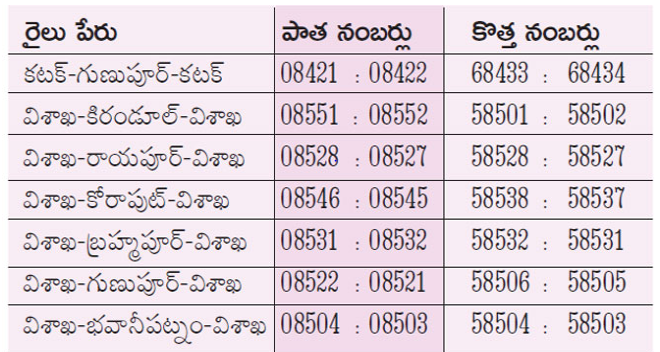 Some Train Numbers Changed In Waltair Division