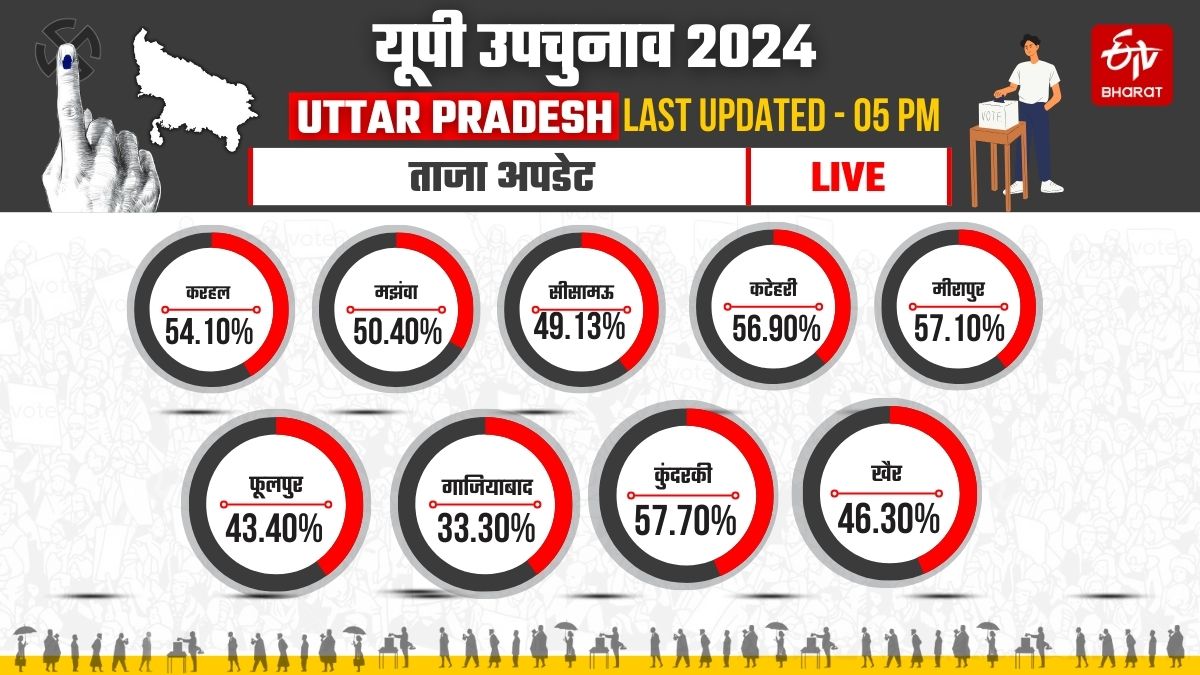 49.3 फीसदी मतदाताओं ने किया मतदान.