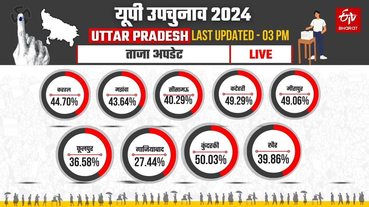 3 बजे तक मतदान प्रतिशत.