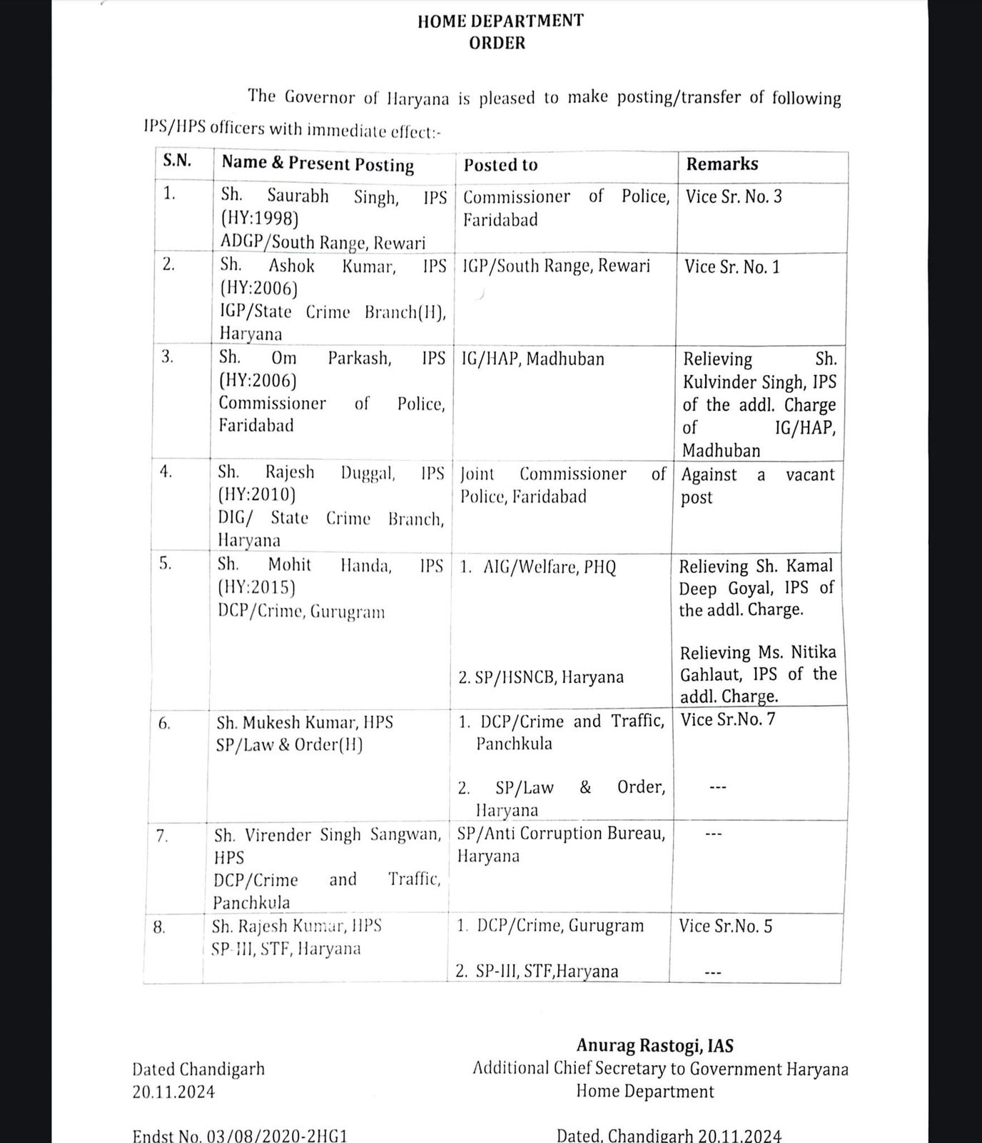 Transfer of 5 IPS officers and 3 HPS officers in Haryana Transferred Saurabh Singh Ashok kumar Omprakash Rajesh Duggal Transferred