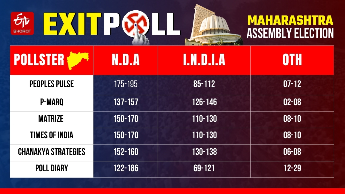 EXIT POLL PREDICTIONS