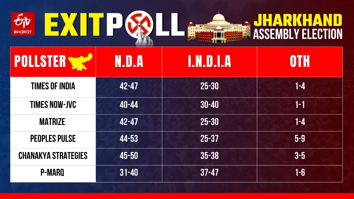 JHARKHAND ELECTION EXIT POLL