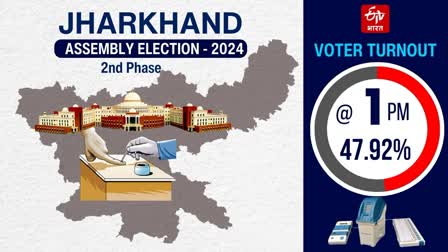 jharkhand-assembly-election-2024-second-phase-voting-turnout