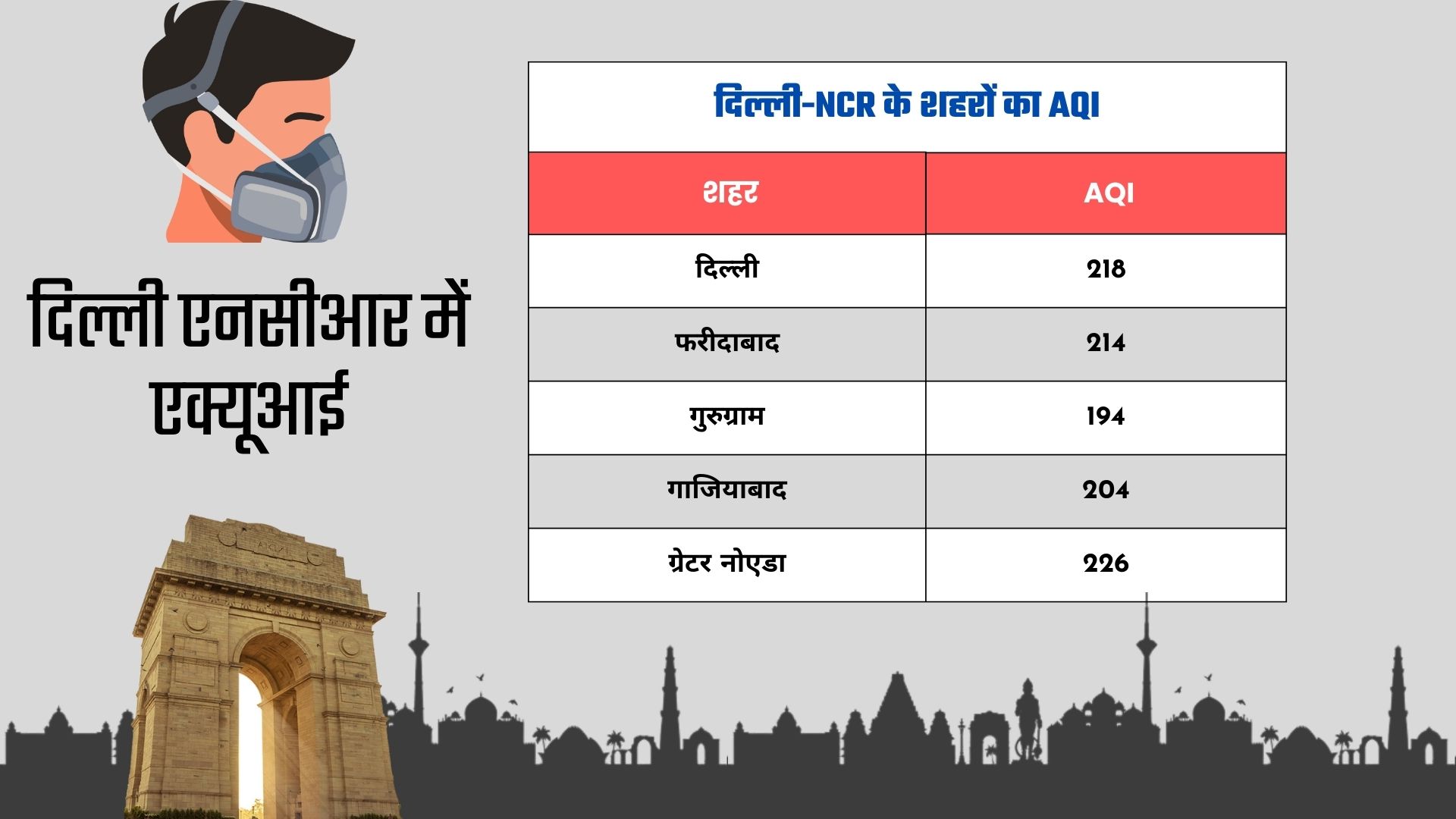 दिल्ली-NCR के प्रमुख शहरों का AQI