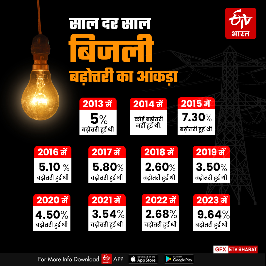 electricity rates will increase in uttarakhand