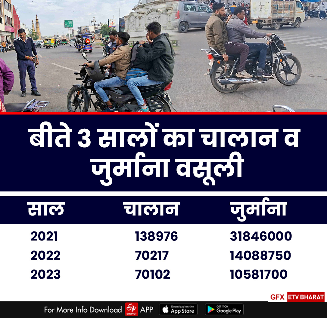 challans increased three times in Kota