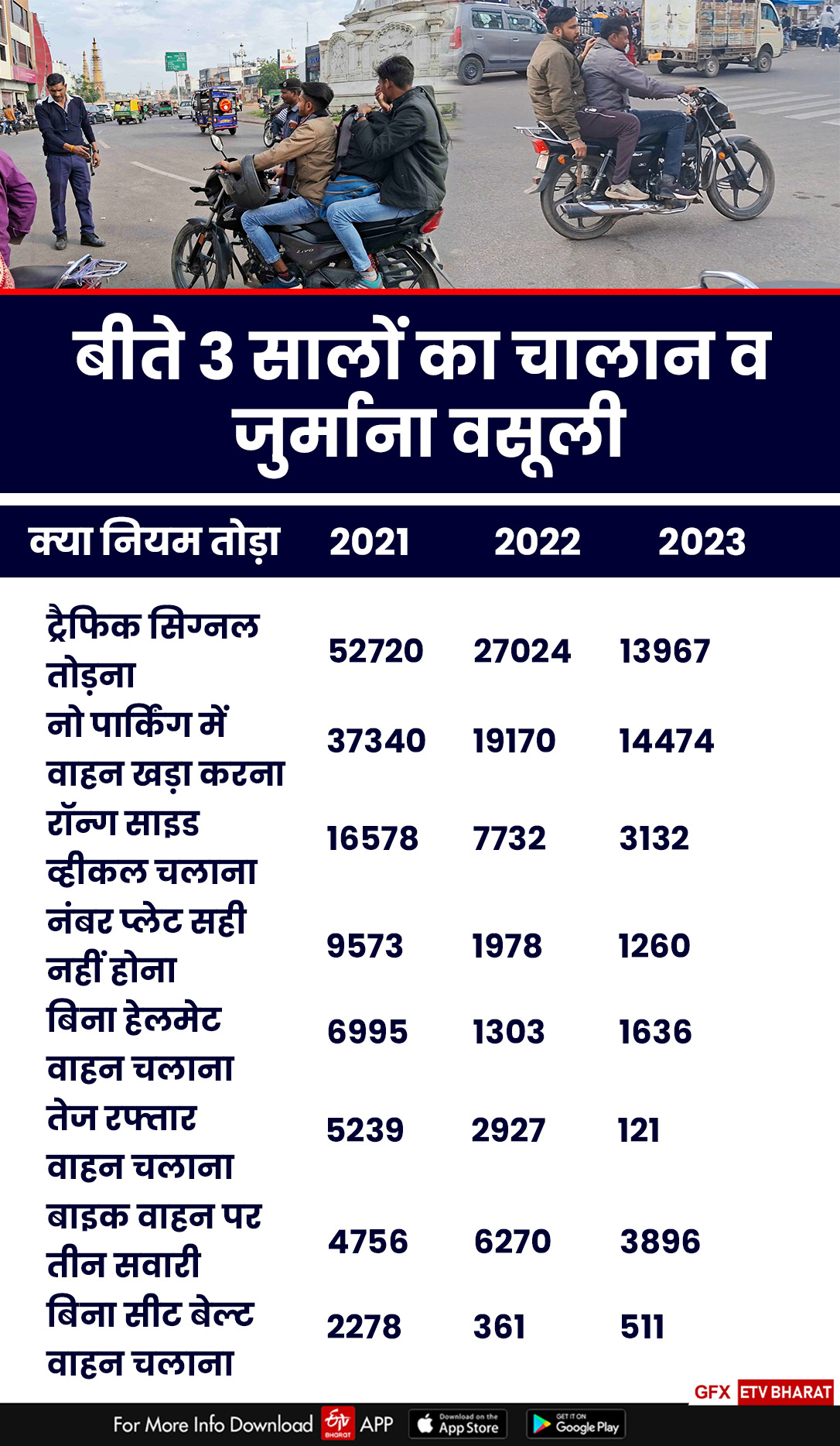 challans increased three times in Kota