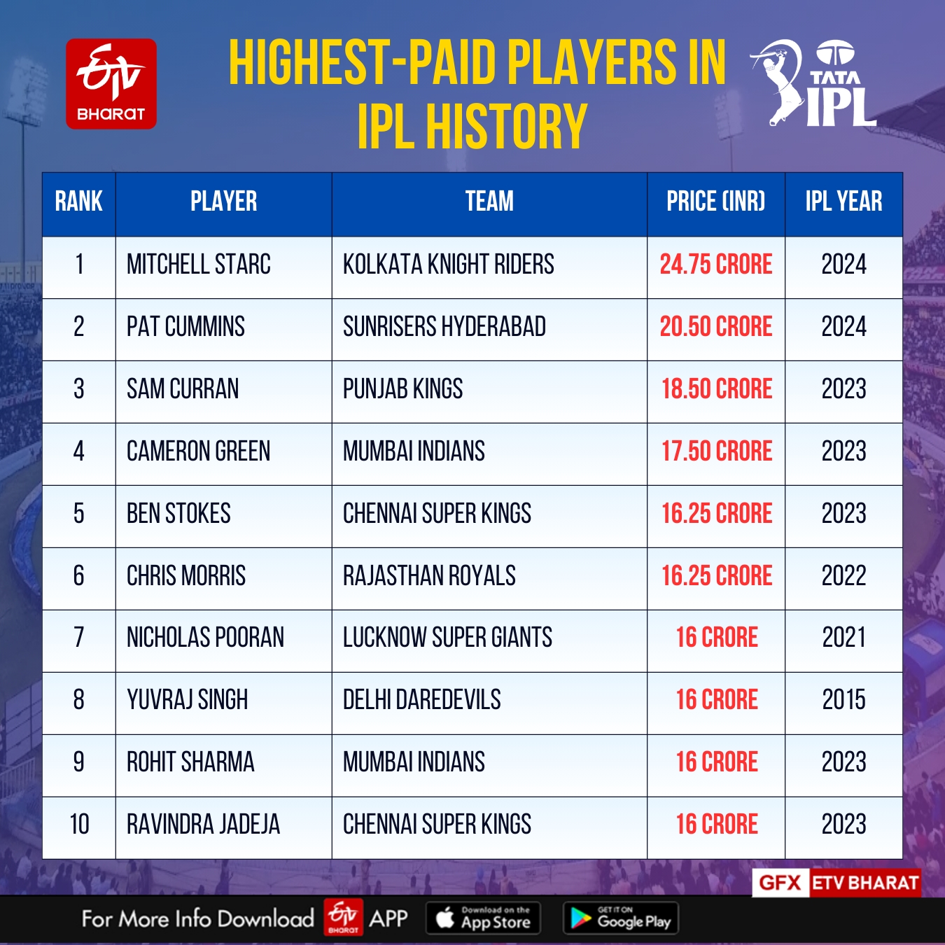 Most expensive players in IPL history