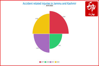 جموں کشمیر میں ٹریفک حادثات میں چار برسوں میں چار ہزار افراد کی موت