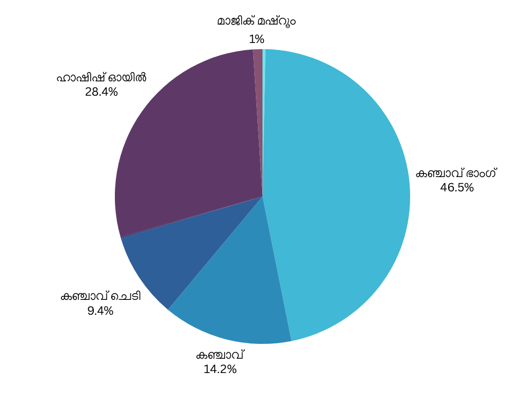 NARCOTICS USAGE EXCISE REPORT  DRUG USAGE IN KERALA  NARCOTICS USAGE INCREASE IN KERALA  കേരളത്തിൽ ലഹരി ഉപയോഗം വർധിച്ചു