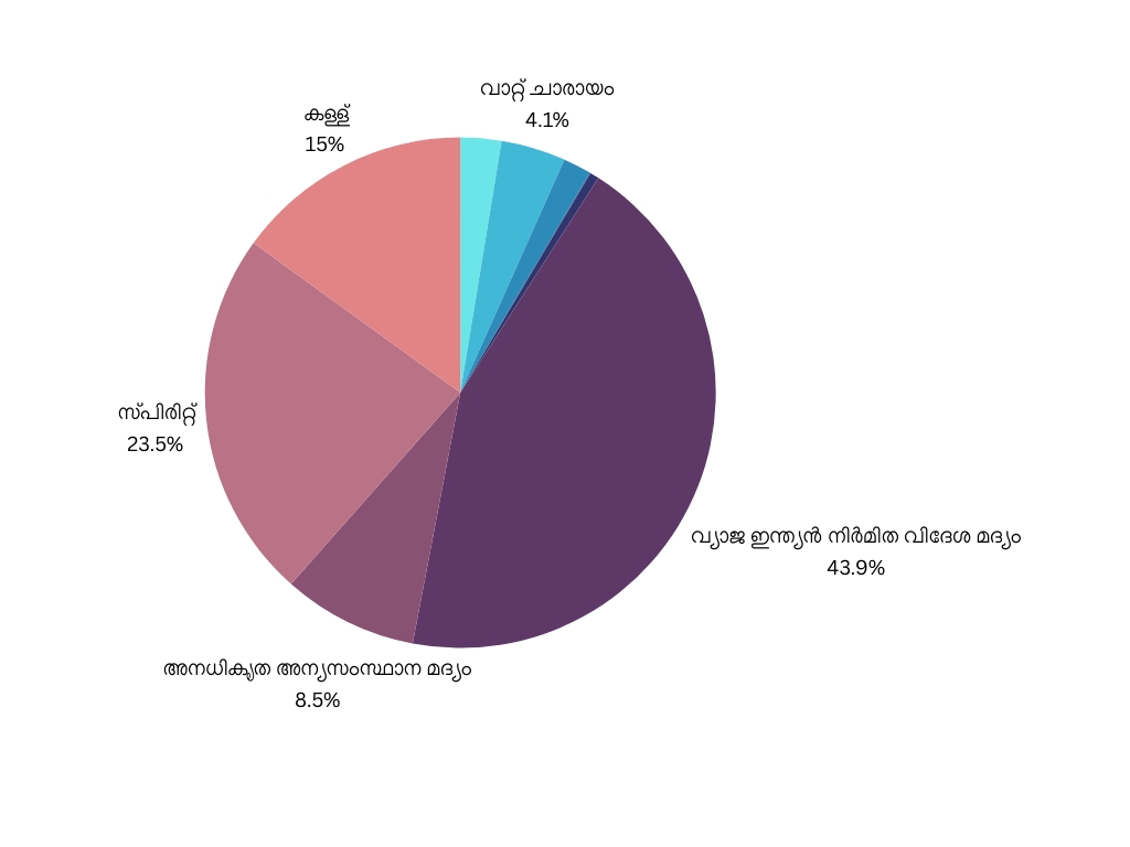 NARCOTICS USAGE EXCISE REPORT  DRUG USAGE IN KERALA  NARCOTICS USAGE INCREASE IN KERALA  കേരളത്തിൽ ലഹരി ഉപയോഗം വർധിച്ചു