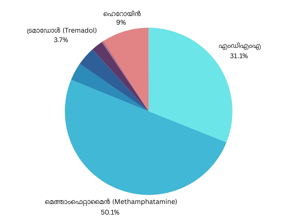 NARCOTICS USAGE EXCISE REPORT  DRUG USAGE IN KERALA  NARCOTICS USAGE INCREASE IN KERALA  കേരളത്തിൽ ലഹരി ഉപയോഗം വർധിച്ചു