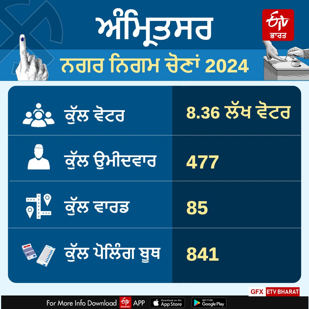 Punjab Municipal Corporation Election 2024