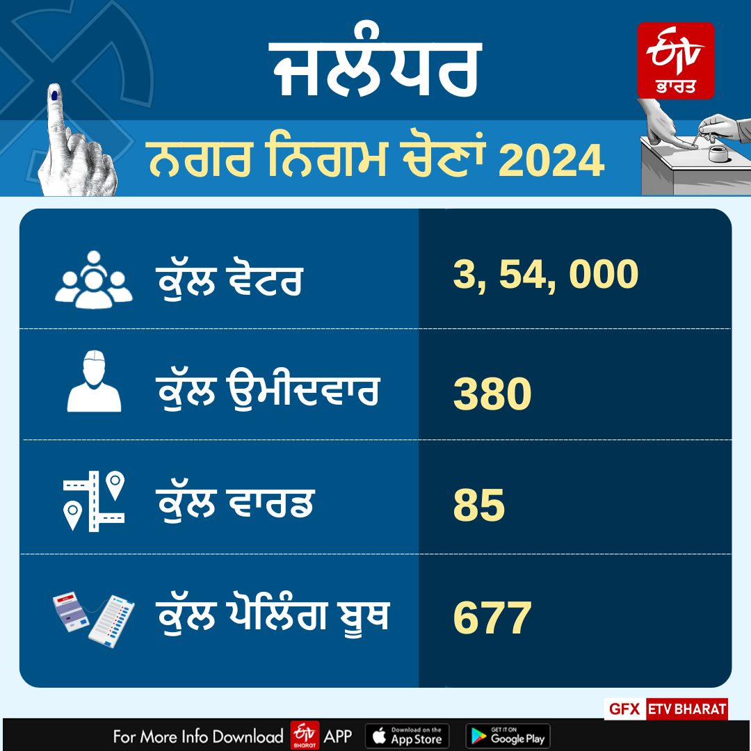 Punjab Municipal Corporation Election 2024