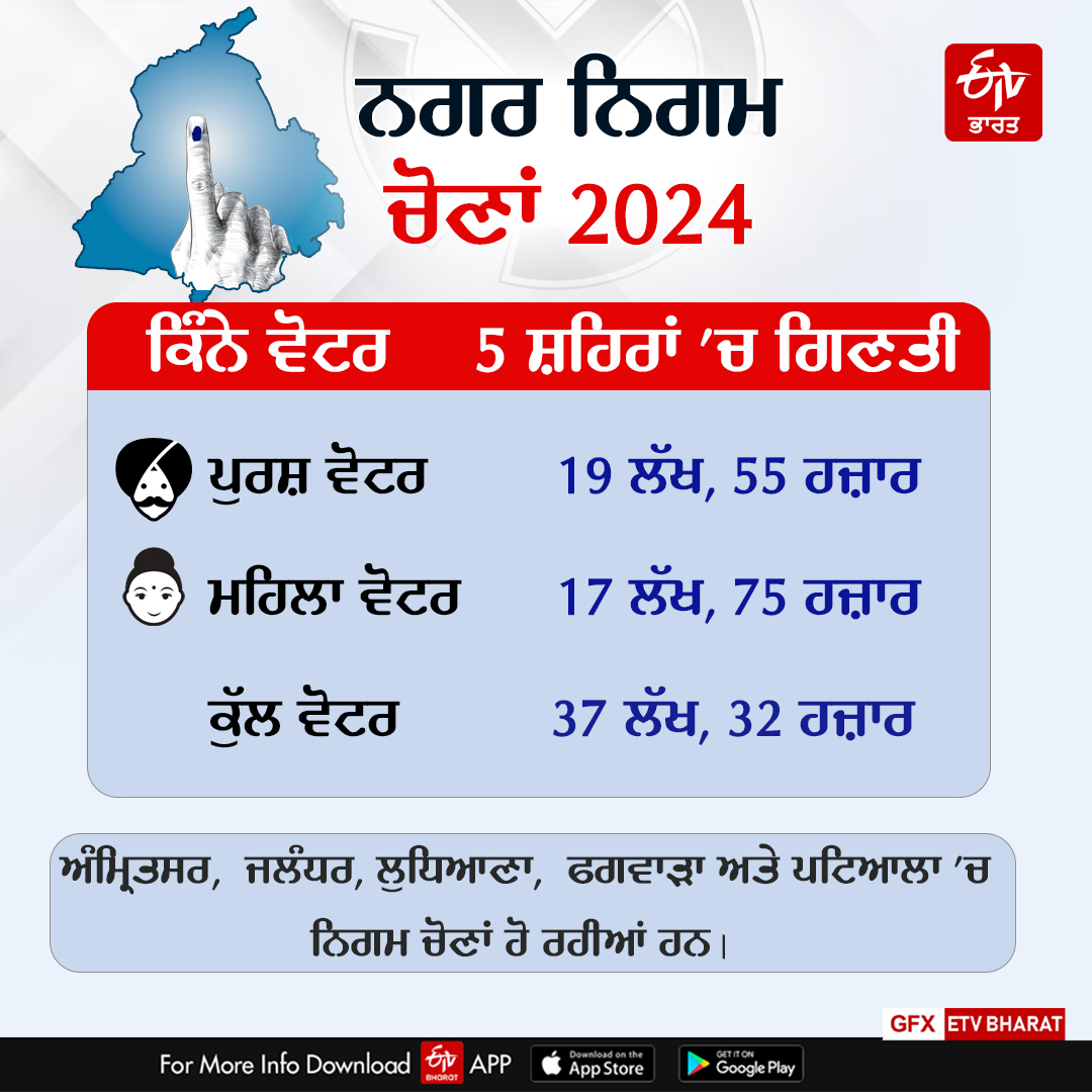 Punjab Municipal Corporation Election 2024