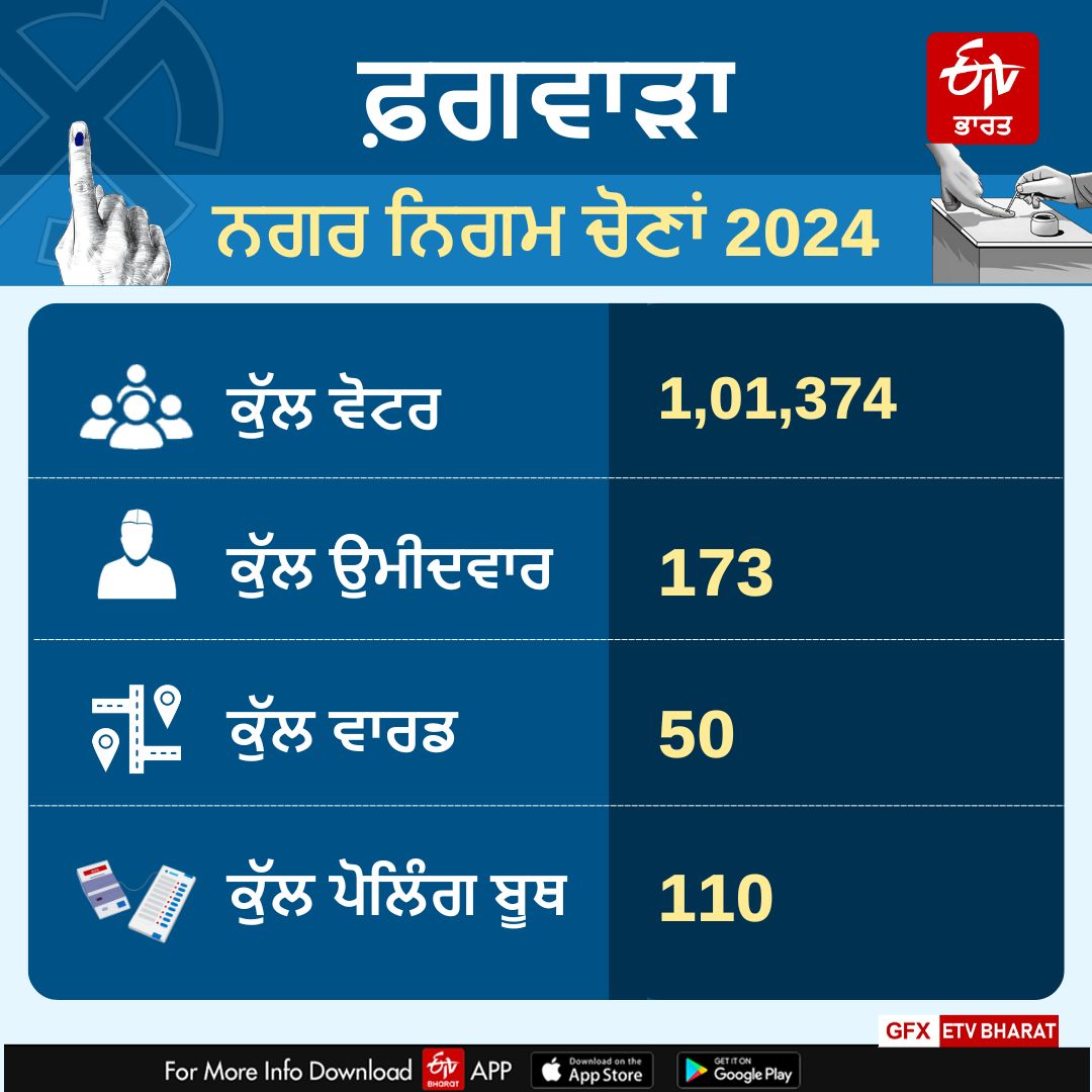 Punjab Municipal Corporation Election 2024