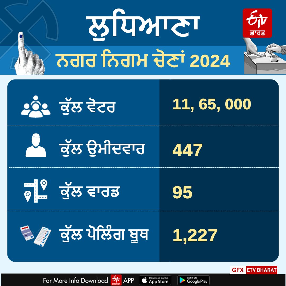 Punjab Municipal Corporation Election 2024