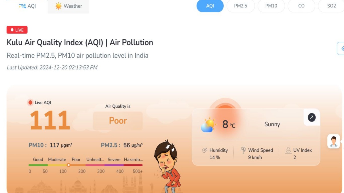 कुल्लू में 100 के पार पहुंचा AQI