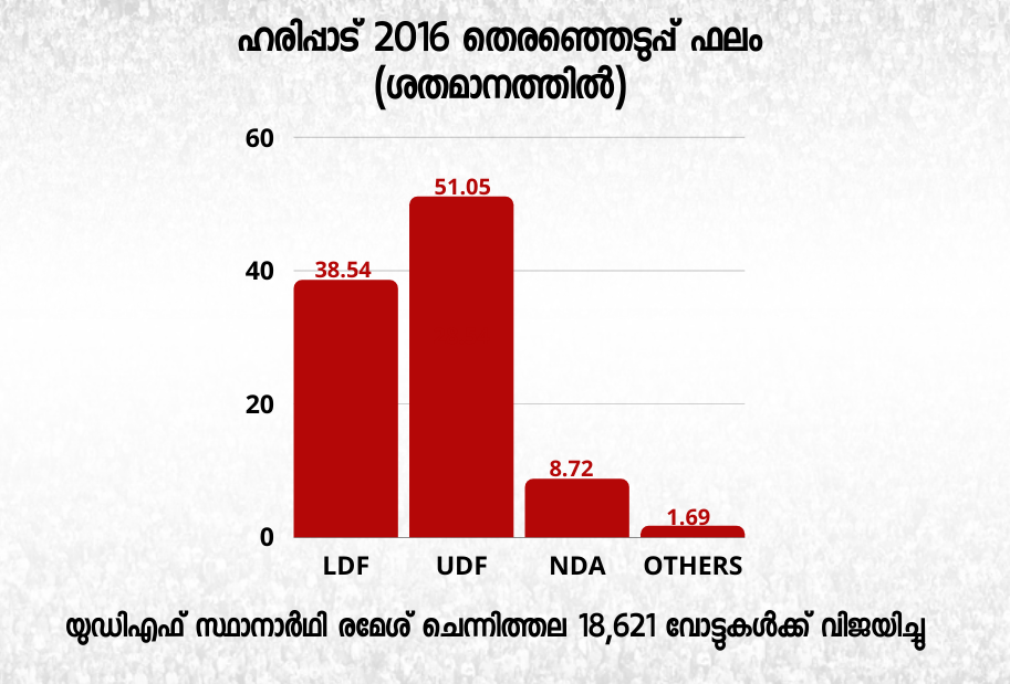 ഹരിപ്പാട് നിയമസഭ മണ്ഡലം  ഹരിപ്പാട് തെരഞ്ഞെടുപ്പ്  haripad assembly constitution  ഹരിപ്പാട് രമേശ് ചെന്നിത്തല  രമേശ് ചെന്നിത്തല യുഡിഎഫ്  പ്രതിപക്ഷ നേതാവ് രമേശ് ചെന്നിത്തല  അഡ്വ സജിലാല്‍ സിപിഎം  സജിലാല്‍ ഹരിപ്പാട്  sajilal haripad  adv harilal cpm haripad  kerala assembly elction 2021  opposition leader ramesh chennithala  chennithalas constituency  ഹരിപ്പാട് മണ്ഡല ചരിത്രം