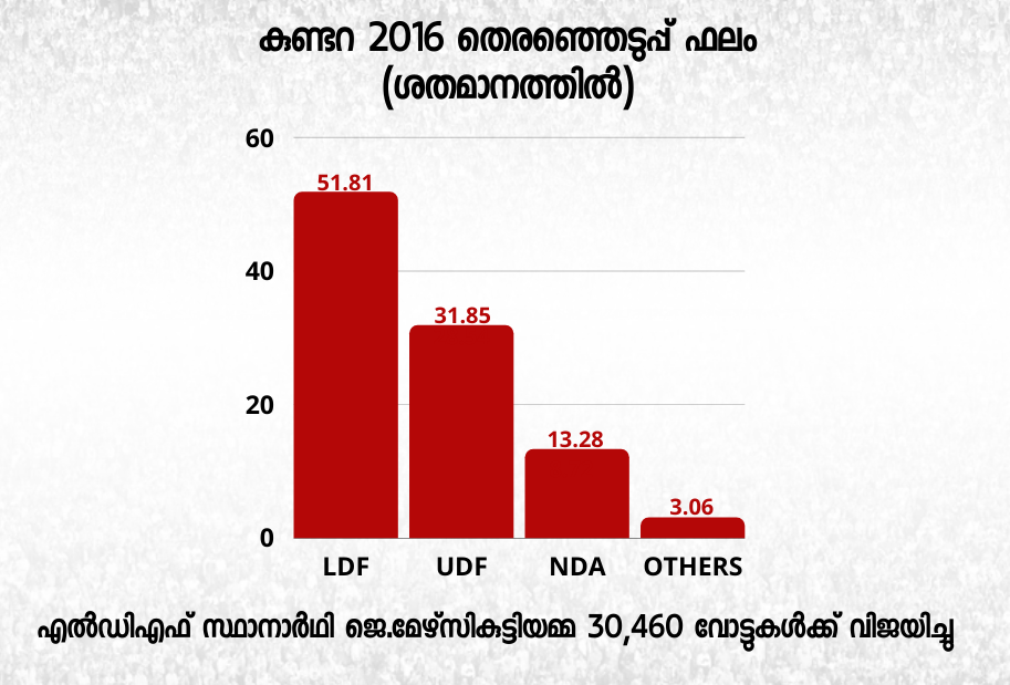 കുണ്ടറ നിയമസഭ  2016 ലെ നിയമസഭാ തെരഞ്ഞെടുപ്പ്  kundara election  kerala assembly  kerala 2021  mercy kuttiyamam  pc vishnu nath  തെരഞ്ഞെടുപ്പ് ചരിത്രം  2016 ലെ തെരഞ്ഞെടുപ്പ്  2020 ലെ തദ്ദേശം